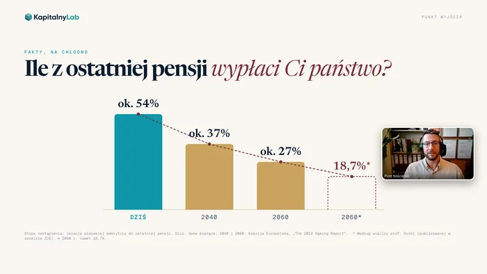 Kadr z nagrania Kompasu Emerytalnego: slajd o tym, ile z ostatniej pensji wypłaci Ci państwo (około 54% dziś, 37% w 2040 i 27% w 2060), w okienku Piotr Kościelski
